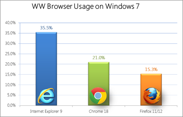 Какой браузер был популярен в 2019 году. Самые популярные браузеры. Популярность браузеров. Статистика браузеров. Статистика использования браузеров.