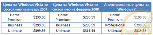 Сколько стоит виндовс. Сколько стоит Windows. Сколько стоит винда 7. Сколько стоит Windows 7.