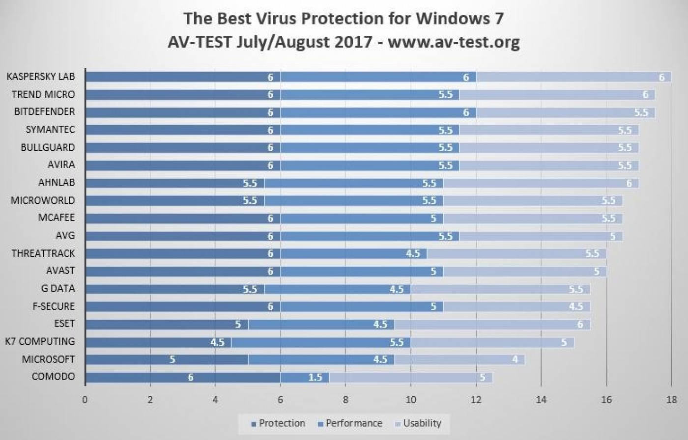 Список антивирусов для виндовс. Лучшие антивирусы для Windows 7. Статистика лучших антивирусов. Какой антивирусник лучше. Virus тест